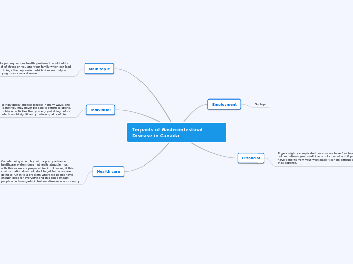 Impacts Of Gastrointestinal Disease In Can Mind Map